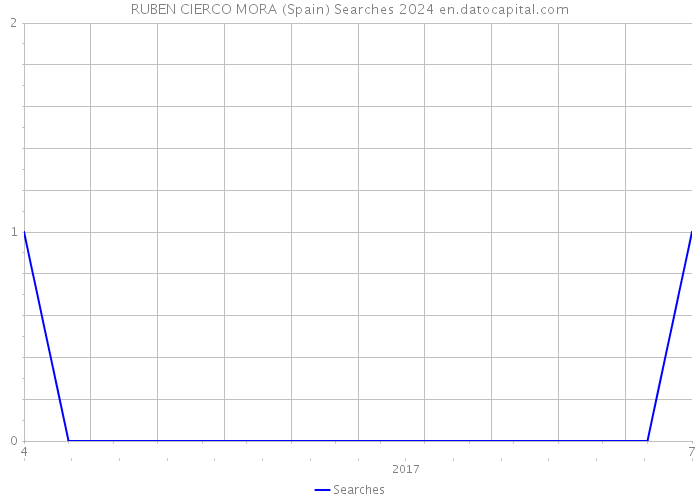 RUBEN CIERCO MORA (Spain) Searches 2024 