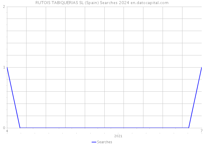 RUTOIS TABIQUERIAS SL (Spain) Searches 2024 