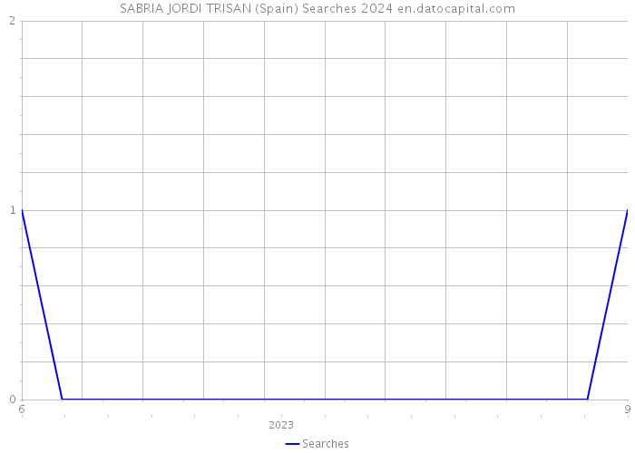 SABRIA JORDI TRISAN (Spain) Searches 2024 