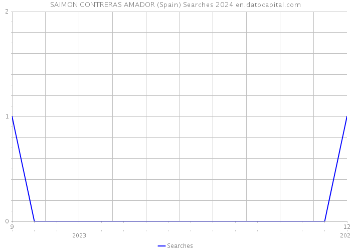 SAIMON CONTRERAS AMADOR (Spain) Searches 2024 
