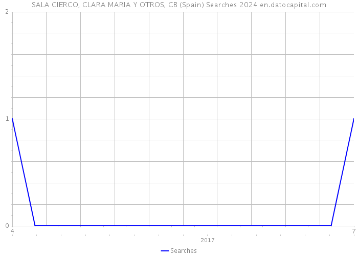 SALA CIERCO, CLARA MARIA Y OTROS, CB (Spain) Searches 2024 