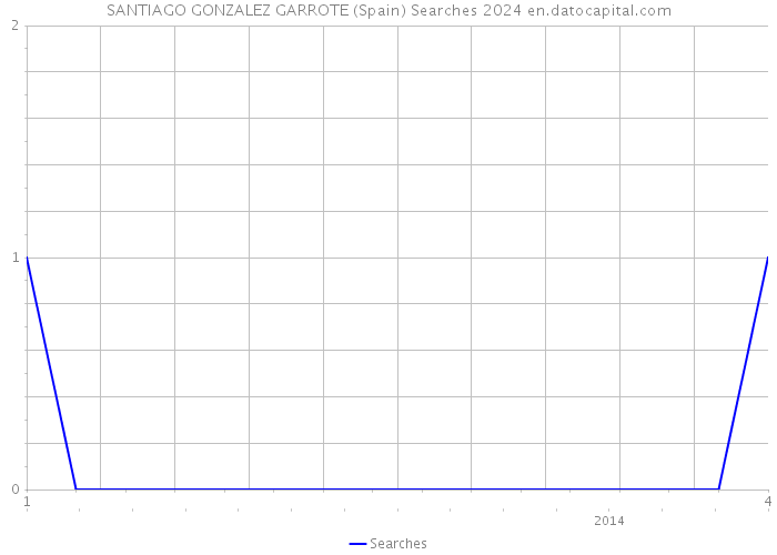 SANTIAGO GONZALEZ GARROTE (Spain) Searches 2024 