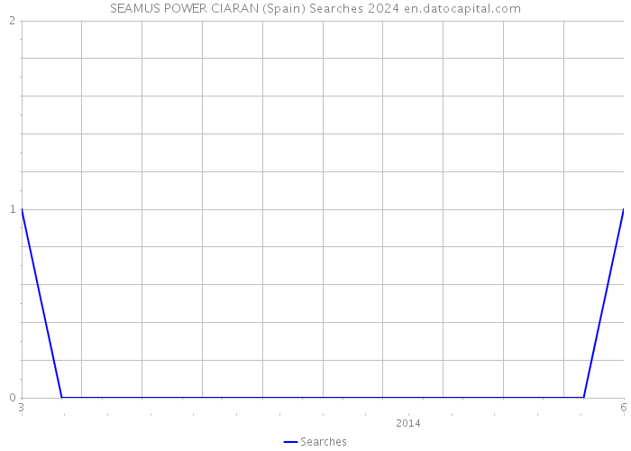 SEAMUS POWER CIARAN (Spain) Searches 2024 