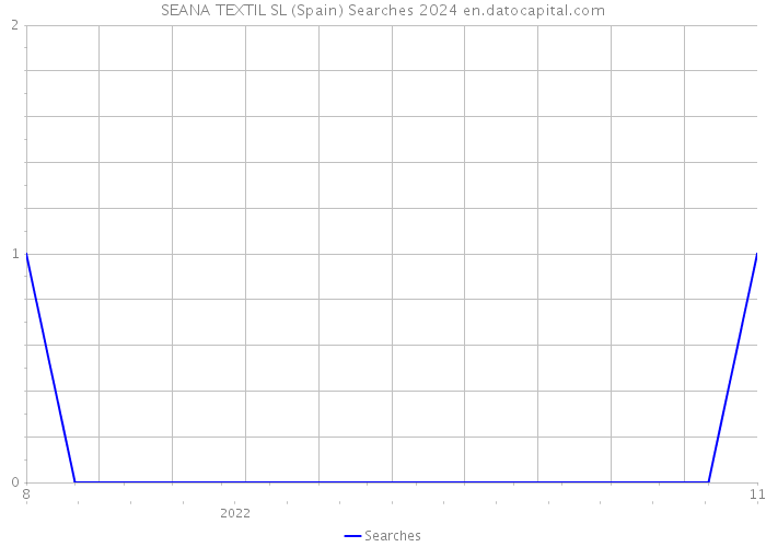 SEANA TEXTIL SL (Spain) Searches 2024 