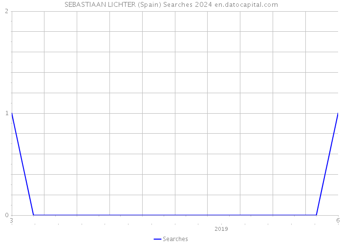 SEBASTIAAN LICHTER (Spain) Searches 2024 