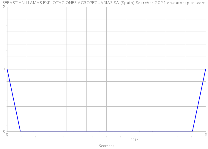 SEBASTIAN LLAMAS EXPLOTACIONES AGROPECUARIAS SA (Spain) Searches 2024 