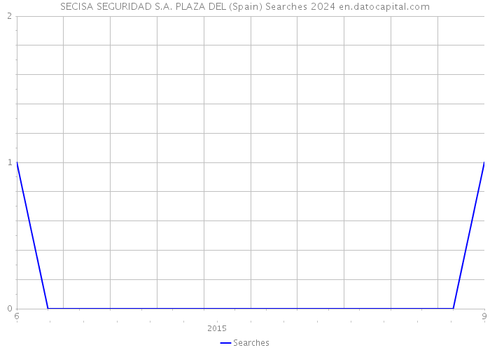 SECISA SEGURIDAD S.A. PLAZA DEL (Spain) Searches 2024 