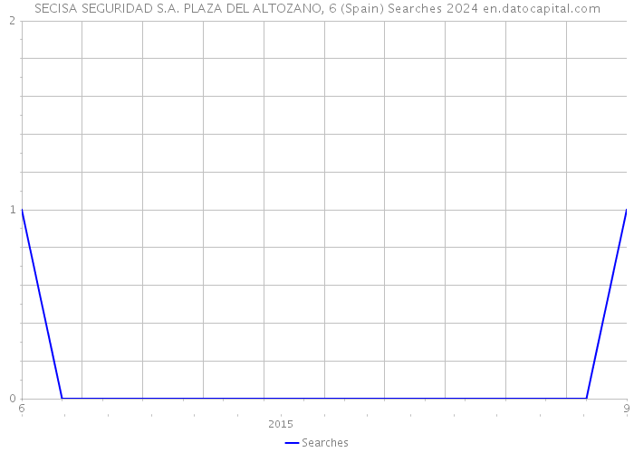 SECISA SEGURIDAD S.A. PLAZA DEL ALTOZANO, 6 (Spain) Searches 2024 