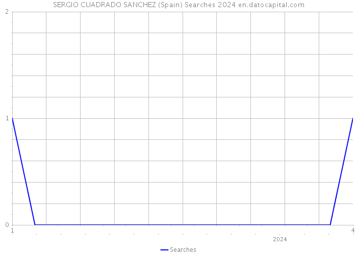 SERGIO CUADRADO SANCHEZ (Spain) Searches 2024 