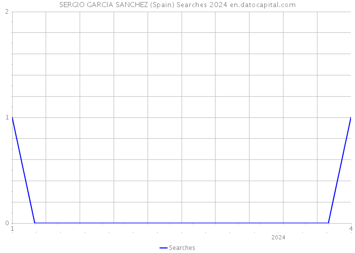 SERGIO GARCIA SANCHEZ (Spain) Searches 2024 