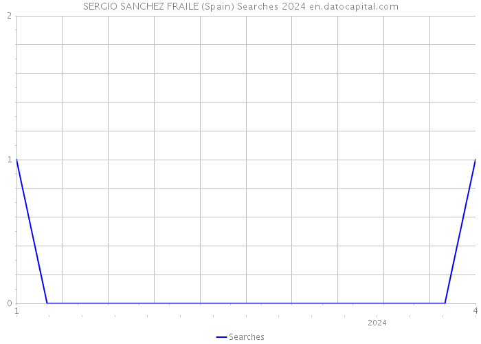 SERGIO SANCHEZ FRAILE (Spain) Searches 2024 