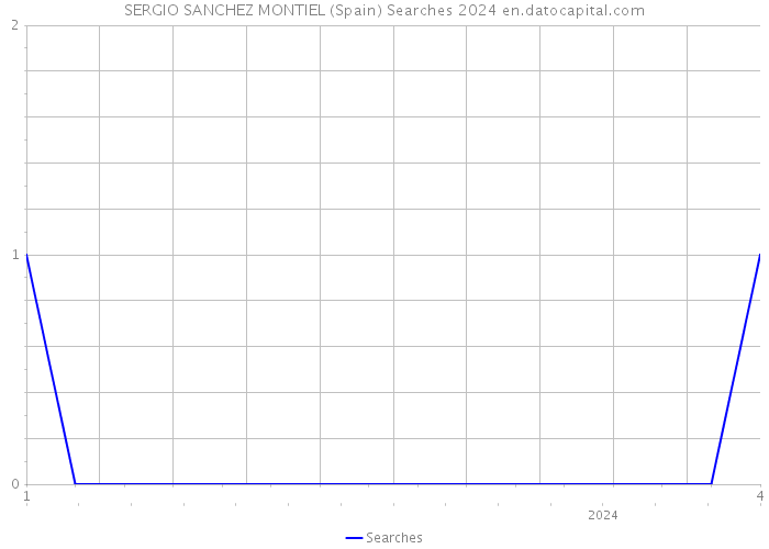 SERGIO SANCHEZ MONTIEL (Spain) Searches 2024 