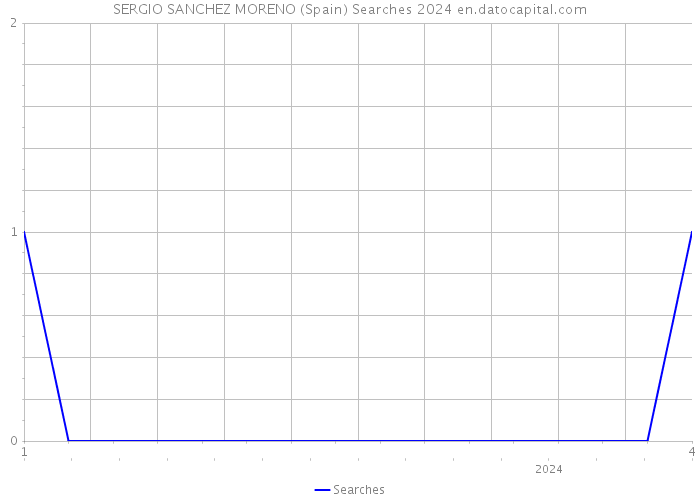 SERGIO SANCHEZ MORENO (Spain) Searches 2024 