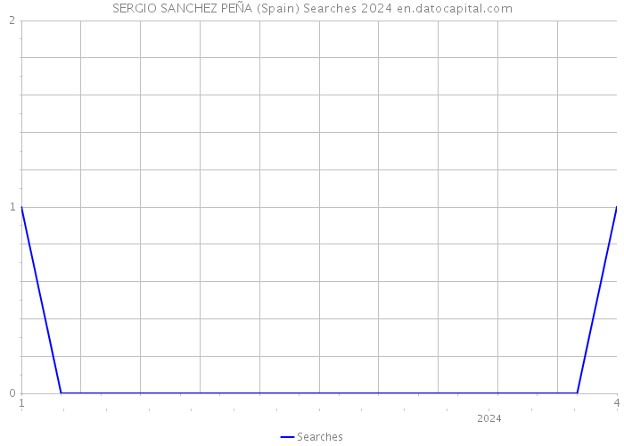 SERGIO SANCHEZ PEÑA (Spain) Searches 2024 