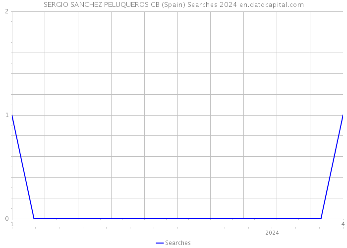 SERGIO SANCHEZ PELUQUEROS CB (Spain) Searches 2024 