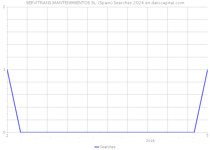 SERVITRANS MANTENIMIENTOS SL. (Spain) Searches 2024 