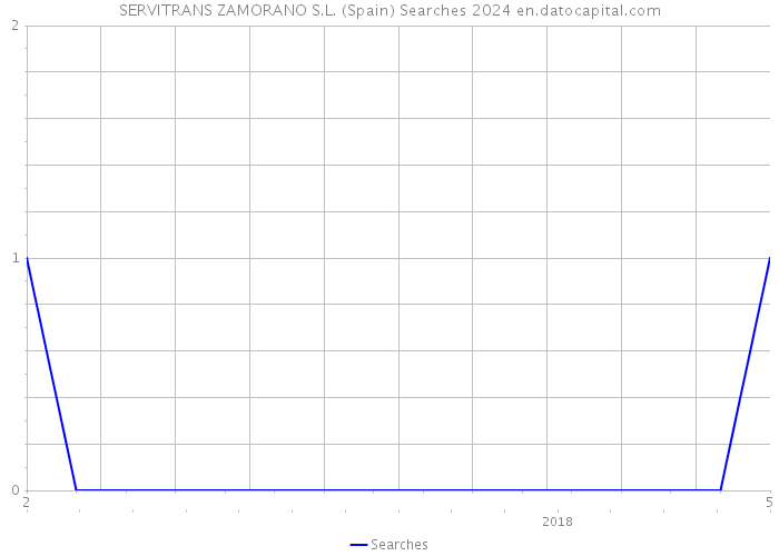 SERVITRANS ZAMORANO S.L. (Spain) Searches 2024 