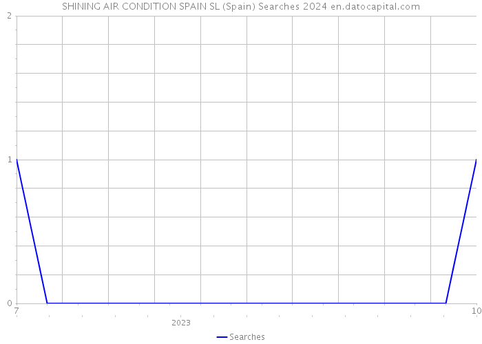 SHINING AIR CONDITION SPAIN SL (Spain) Searches 2024 