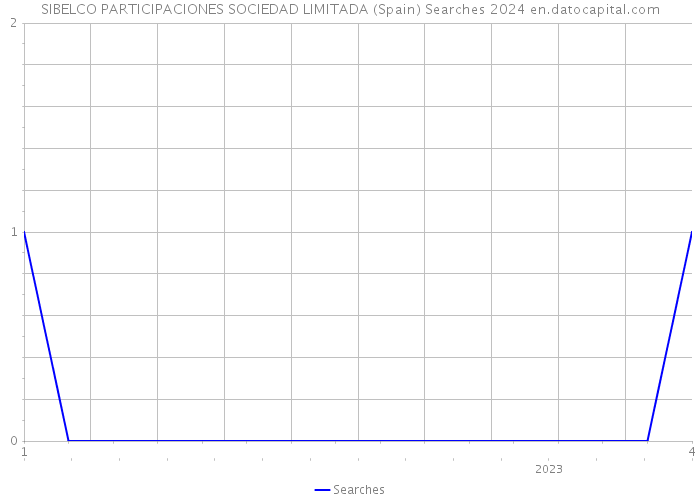 SIBELCO PARTICIPACIONES SOCIEDAD LIMITADA (Spain) Searches 2024 