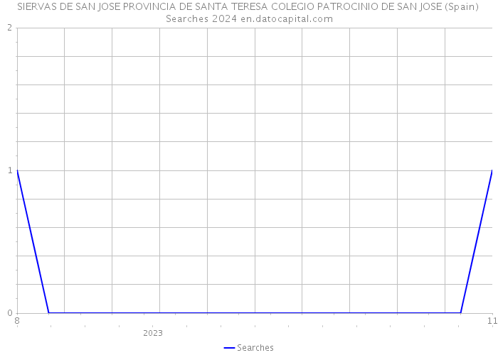 SIERVAS DE SAN JOSE PROVINCIA DE SANTA TERESA COLEGIO PATROCINIO DE SAN JOSE (Spain) Searches 2024 