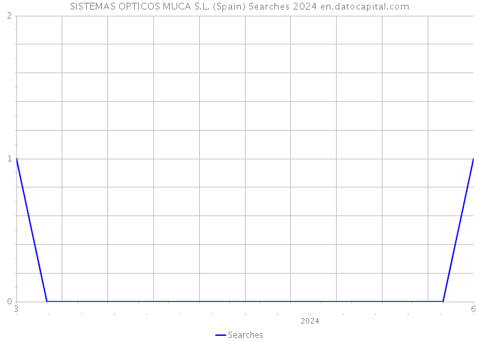SISTEMAS OPTICOS MUCA S.L. (Spain) Searches 2024 