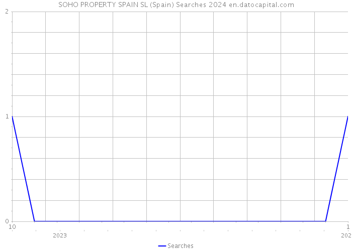SOHO PROPERTY SPAIN SL (Spain) Searches 2024 