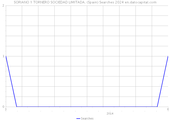 SORIANO Y TORNERO SOCIEDAD LIMITADA. (Spain) Searches 2024 