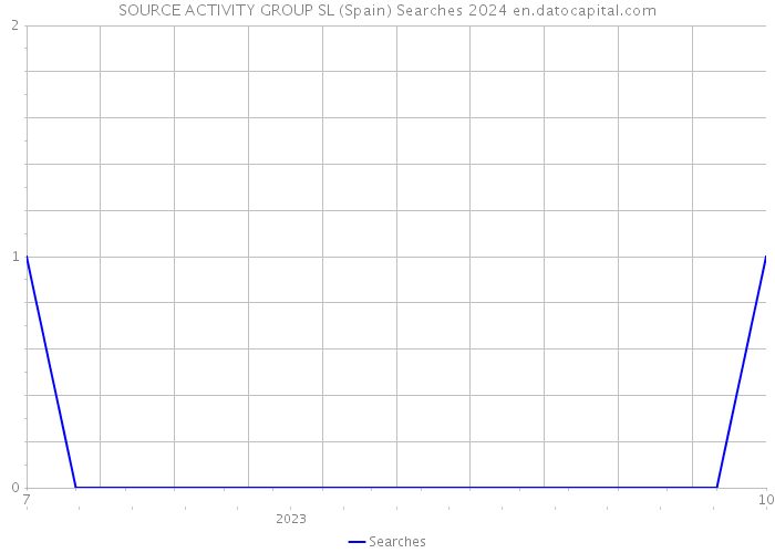 SOURCE ACTIVITY GROUP SL (Spain) Searches 2024 