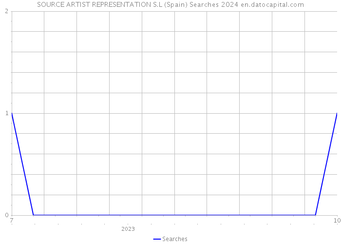 SOURCE ARTIST REPRESENTATION S.L (Spain) Searches 2024 