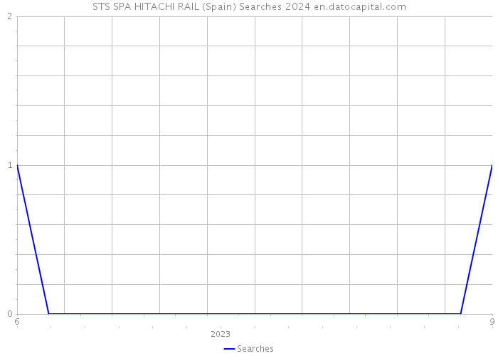 STS SPA HITACHI RAIL (Spain) Searches 2024 