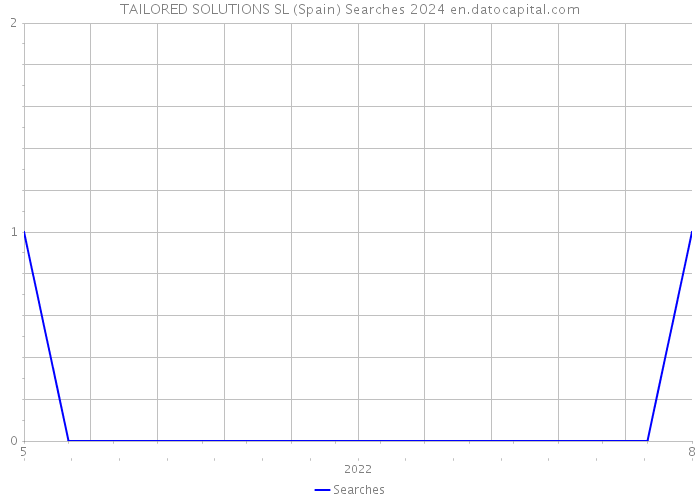 TAILORED SOLUTIONS SL (Spain) Searches 2024 