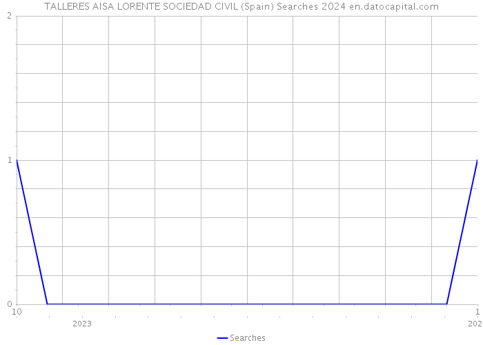 TALLERES AISA LORENTE SOCIEDAD CIVIL (Spain) Searches 2024 