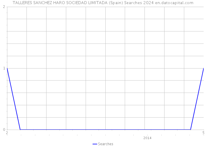 TALLERES SANCHEZ HARO SOCIEDAD LIMITADA (Spain) Searches 2024 