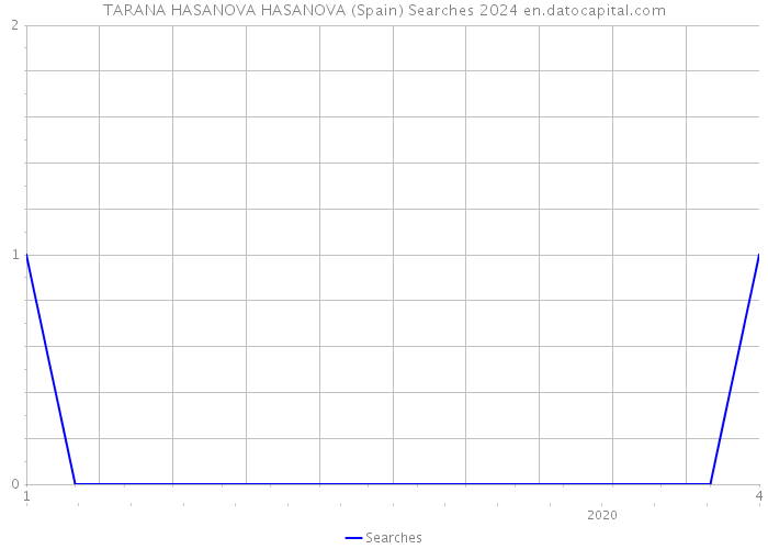 TARANA HASANOVA HASANOVA (Spain) Searches 2024 