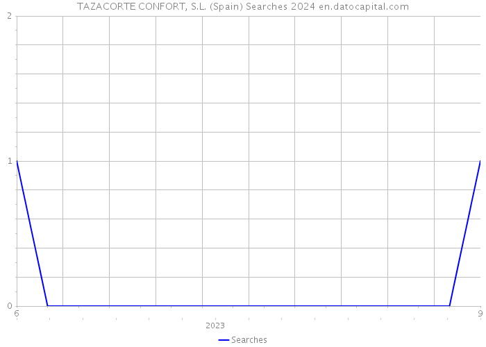 TAZACORTE CONFORT, S.L. (Spain) Searches 2024 