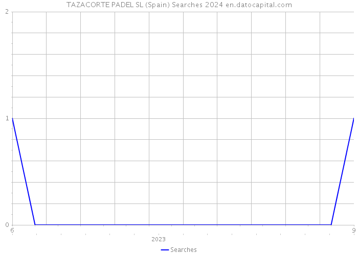 TAZACORTE PADEL SL (Spain) Searches 2024 