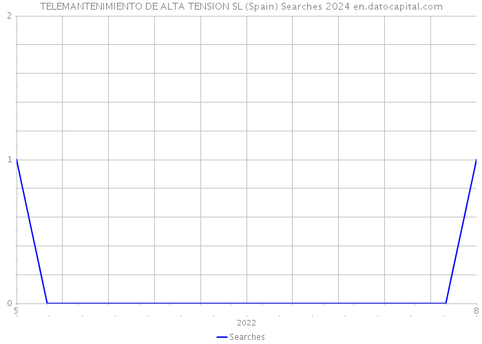 TELEMANTENIMIENTO DE ALTA TENSION SL (Spain) Searches 2024 