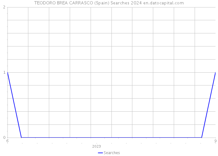 TEODORO BREA CARRASCO (Spain) Searches 2024 