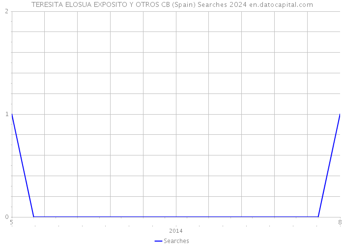 TERESITA ELOSUA EXPOSITO Y OTROS CB (Spain) Searches 2024 