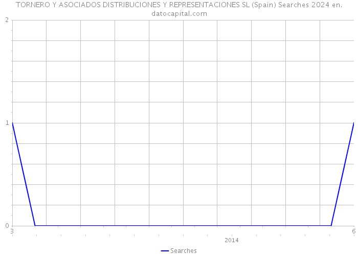 TORNERO Y ASOCIADOS DISTRIBUCIONES Y REPRESENTACIONES SL (Spain) Searches 2024 