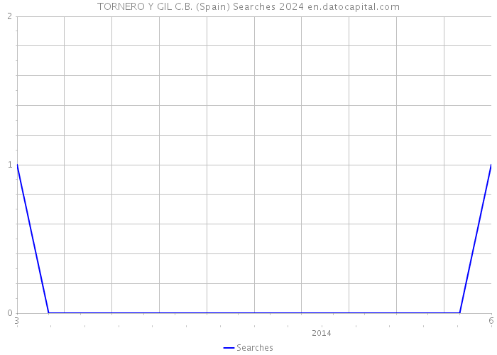 TORNERO Y GIL C.B. (Spain) Searches 2024 