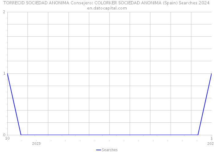TORRECID SOCIEDAD ANONIMA Consejero: COLORKER SOCIEDAD ANONIMA (Spain) Searches 2024 