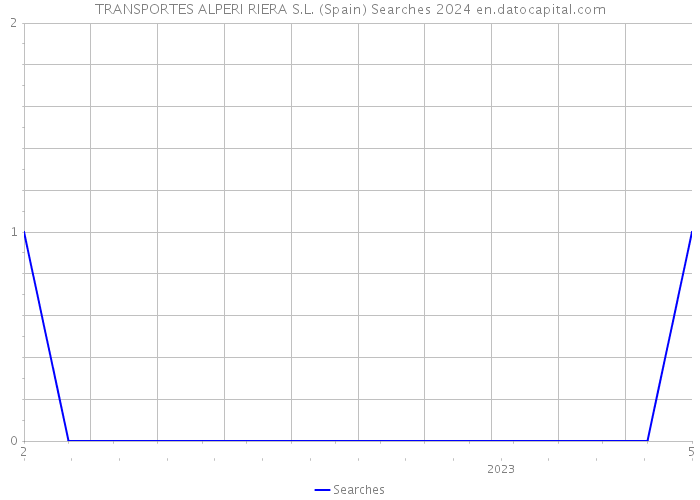 TRANSPORTES ALPERI RIERA S.L. (Spain) Searches 2024 