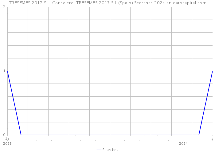 TRESEMES 2017 S.L. Consejero: TRESEMES 2017 S.L (Spain) Searches 2024 