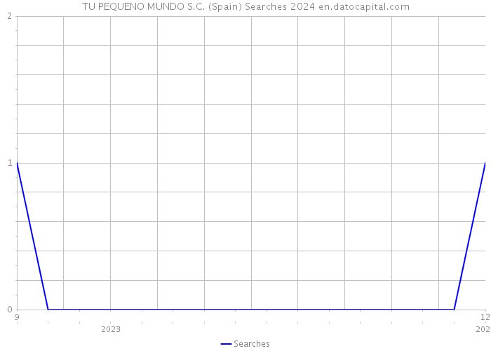 TU PEQUENO MUNDO S.C. (Spain) Searches 2024 