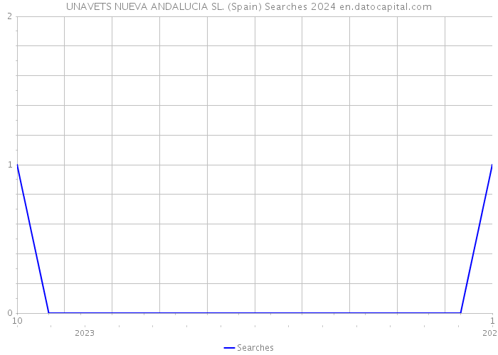 UNAVETS NUEVA ANDALUCIA SL. (Spain) Searches 2024 