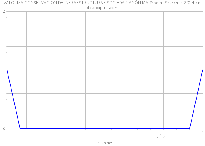 VALORIZA CONSERVACION DE INFRAESTRUCTURAS SOCIEDAD ANÓNIMA (Spain) Searches 2024 