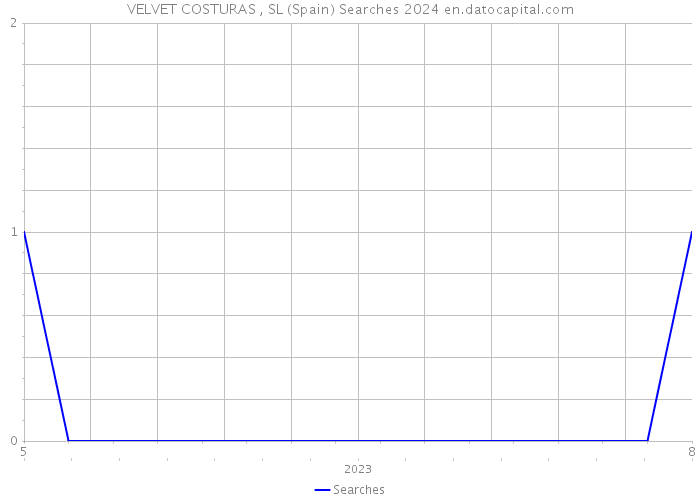 VELVET COSTURAS , SL (Spain) Searches 2024 