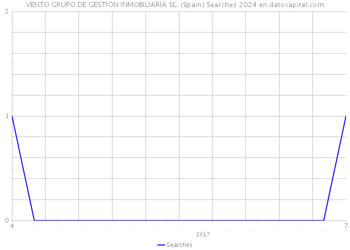 VENTO GRUPO DE GESTION INMOBILIARIA SL. (Spain) Searches 2024 