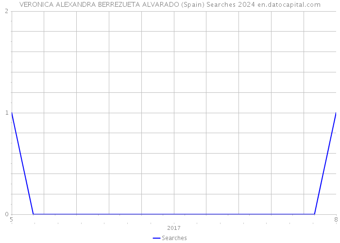 VERONICA ALEXANDRA BERREZUETA ALVARADO (Spain) Searches 2024 